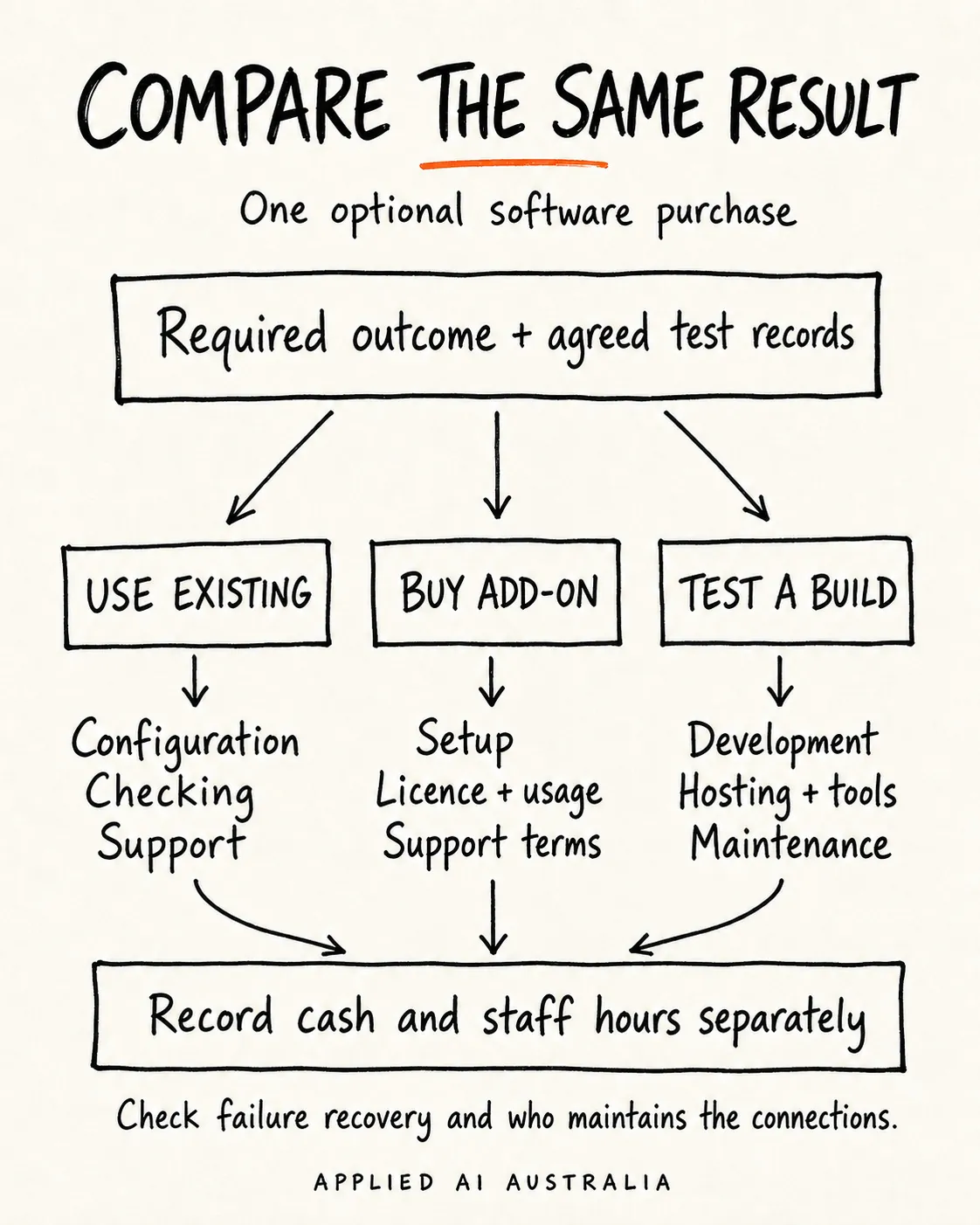 Compare the same result across existing tools, a paid add-on and an internal build.